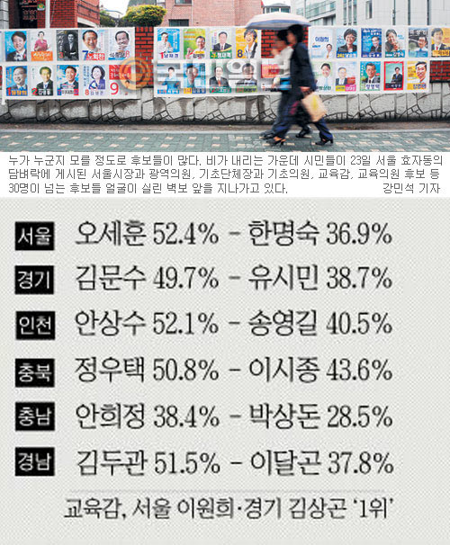 지방선거 D-9, 본보 광역단체장 격전지 6곳 여론조사… 한나라 4·민주 1·무소속 1곳 우세  