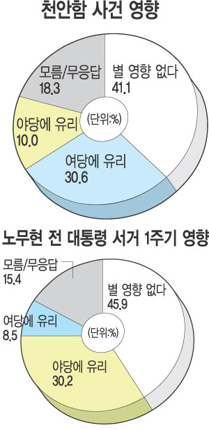 [6·2지방선거] “북풍·노풍 영향력 제한적”…유권자들 표심 굳힌 듯  