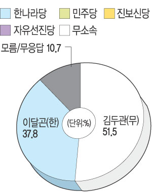 [6·2지방선거-경남지사] 무소속 김두관 51.5% 독주 與 텃밭… 막판 숨은표 변수  