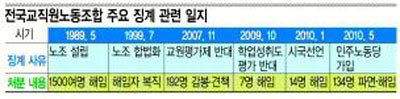 교사·공무원 대규모 해임·파면… 교과부 “법·원칙대로”-전교조 “선거에 악용”  