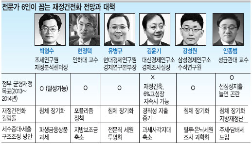 [유럽 재정위기로 본 나라 곳간] “글로벌 경기침체 장기화가 걸림돌 균형재정 목표 달성은 가능할 듯”  
