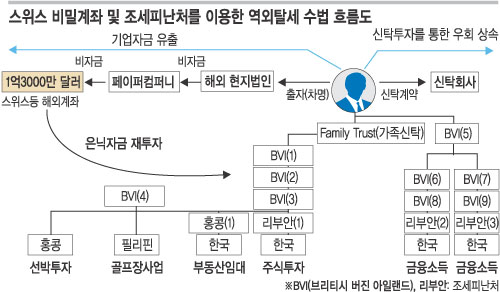 해외탈루 4개 기업 3392억원 추징… 국세청, 사상 첫 비밀계좌 조사  