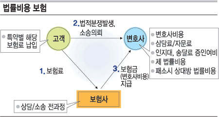 소송비용도 보험으로 해결하세요  