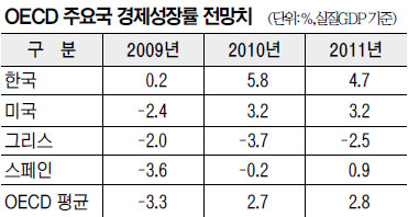 OECD, 2010 ѱ  5.8%   