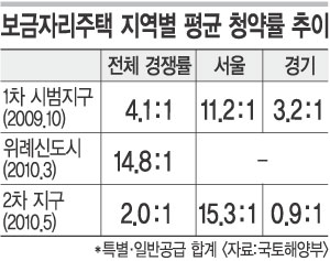 보금자리주택 약발 잃었나… 일반공급 사전예약 미달  
