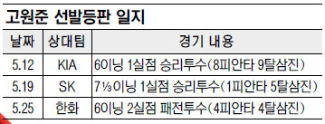 [프로야구] 넥센 고원준 고졸 2년차 맞아?… 배짱 투구로 3경기 연속 퀄리티 스타트  