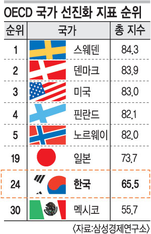ѱ ȭ  OECD  24 鿡  13 ó  