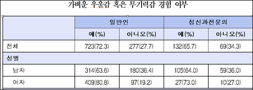 Ϲ 72.3%,  ô޷  