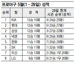 5월 야구농사 KIA·롯데↑ LG↓  