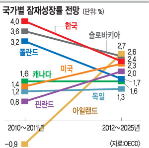 OECD ѱ 缺 2012  ޶  