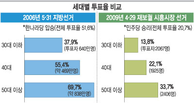 [62 漱] 50 ̻ vs 30 ϡ 뺰 ǥ       