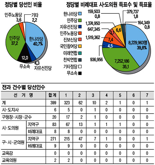 ǥ 缱 衯   10.9%,   9.8%  
