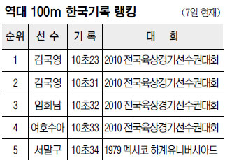 豹 100m ѱ  19 ſ ѱ  Ǯ  