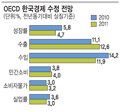 OECD ѱ, رݸ λ   