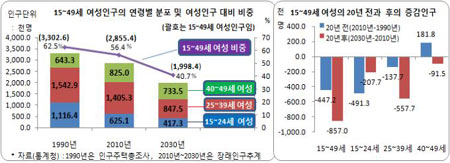 ӿ 2030 40.7% ް  