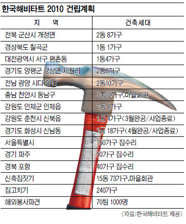 ѱغŸƮ 2010 Build Plan  ִ ġҸ Բ Űּ䡱  