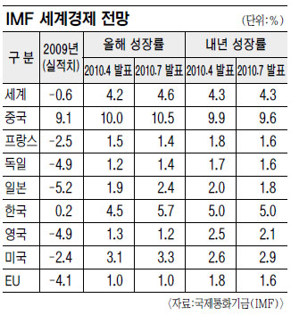 IMF, 2010 輺 4.6%   