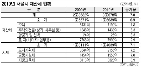   꼼 11.8% þ  