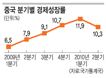 ݱ ġ ǥ  GDP 11.1%   