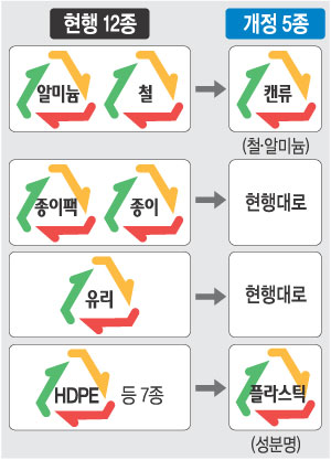 재활용품 분리수거 쉬워진다… 배출표시제도 현 12종서 5종으로 줄여-국민일보 재활용품 분리수거 쉬워진다… 배출표시제도 현 12종서 5종으로 줄여-국민일보