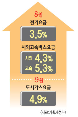  㸮  ش١   λ󡤼 8.3% ö  