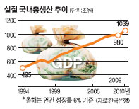 2010  GDP 1000   ѱ Ը 15⸸    