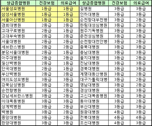 상급종합병원에 간호1등급 고작 3곳 뿐 국민일보