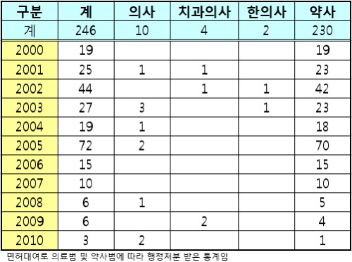 Ǥ 뿩, ֱ 10Ⱓ 246  ó  
