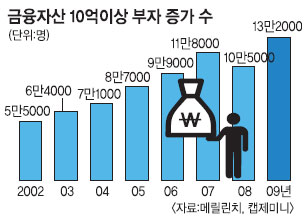 ڻ 10 ̻ ڵ û þ١ 2009 132000   