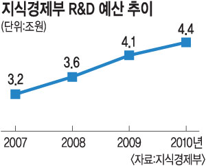 [ R&D  غѴ] ÷ܻ  , 2010 44000   
