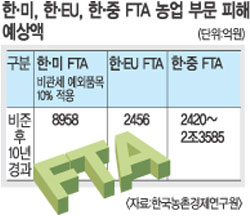 ѡ FTA ȿ  10 ڿ   ִ 23585   