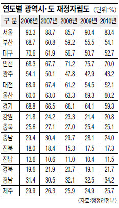   ü 뱸 ڸ 18%P ϶ ְ  