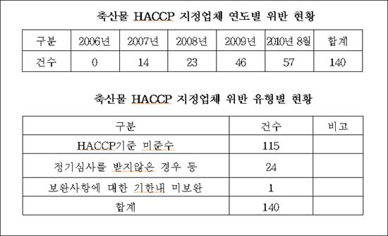 [] ؽ(HACCP) üϡ5 ݾü 140  