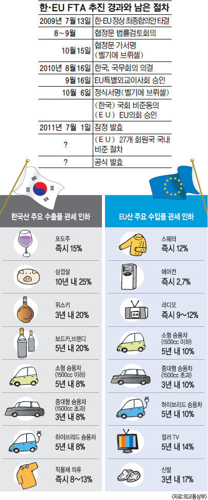 [ۡEU FTA ] ڸ 25 â⡦ 10Ⱓ GDP 5% Ѱ õ  