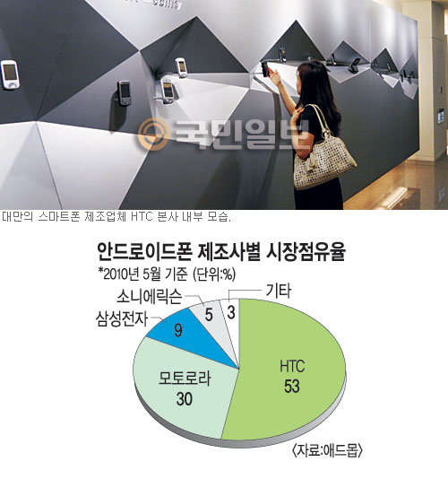 븸 Ʈ  HTC, ʰ ᡦ OEM ۵  źź  