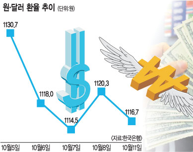 IMF С ۷ι ȯ ȭ  ޷ 1110 ر ð  