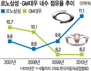 Ｚ-GM, ߰ſ  3 Ż  