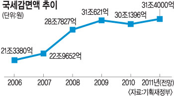 2011   31  4⸸ 36%   