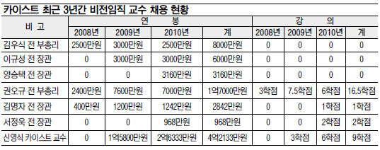 KAIST,    ʺ  θư ѡ  