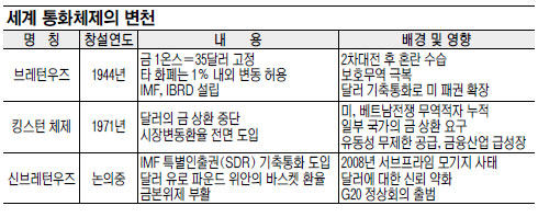 “G20, 金본위제 고려해야” 졸릭 세계은행 총재 주장  