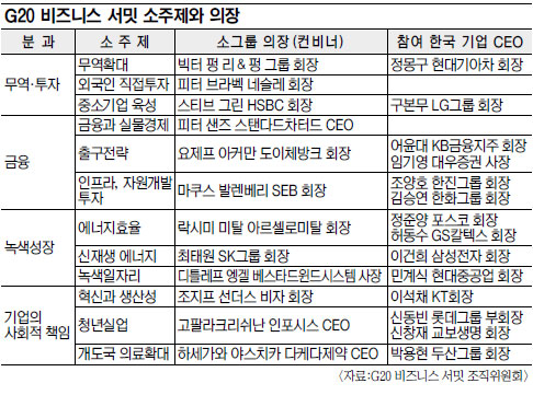 [G20 ȸ] Ǽ ԡ ȸ   CEO  ؾ  
