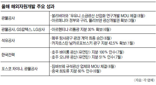 “해외 노다지 캐라” 자원개발 총력… 국내 기업들 중남미·아프리카 등 종횡무진  