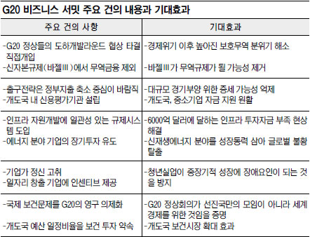 [G20 ȸ D-1] CEO ڸ ״  μƼ ޶  