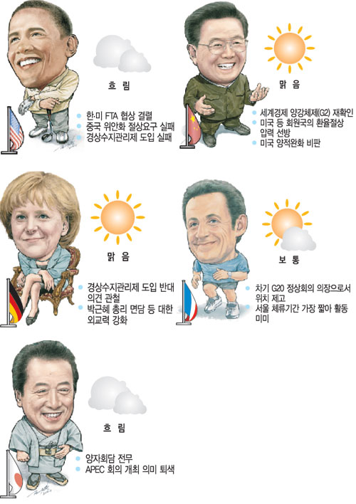 [ G20 ȸ ] ڸ顤Լ֡   ǥ  