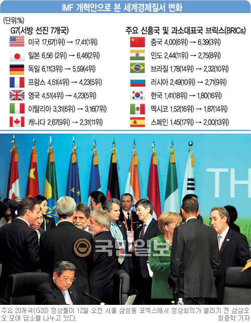 [ G20 ȸ ]   ﱹ- Ҿ IMF ''  