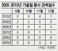 ö Ȳ硦 2010   5°  ̼  £   