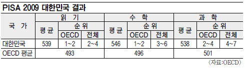 ѱ, о뵵 OECD ֻ  