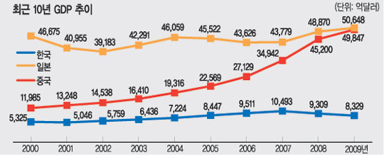 [ѡߡ Żﱹ- ] Ｚ,  GDP 20 10衯     