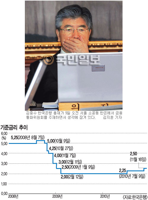 , رݸ 2.50% ᡦ 2011 3.253.50%    