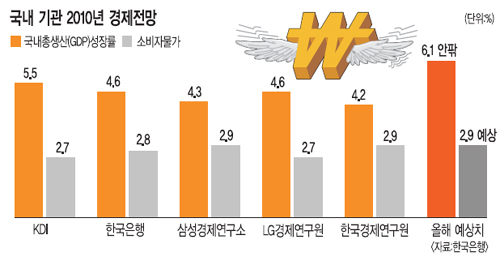 KDI,  5.5%     